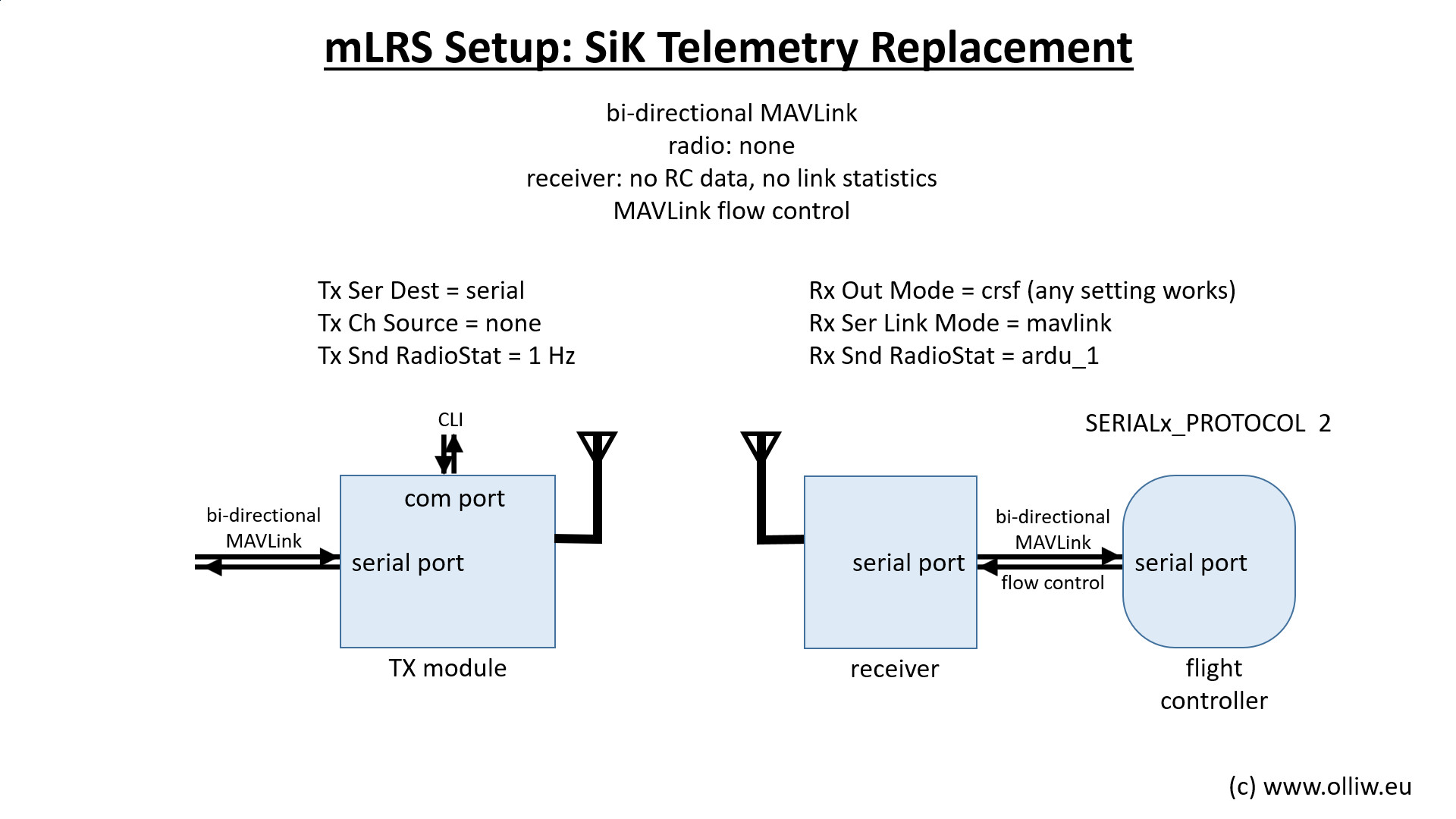 NOVALINK radio system